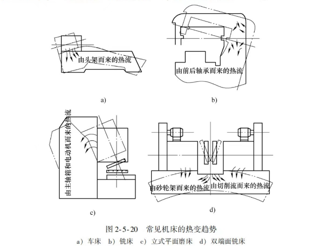 工藝系統(tǒng)熱變形對(duì)加工精度的影響圖片 工藝系統(tǒng)熱變形對(duì)加工精度的影響圖片